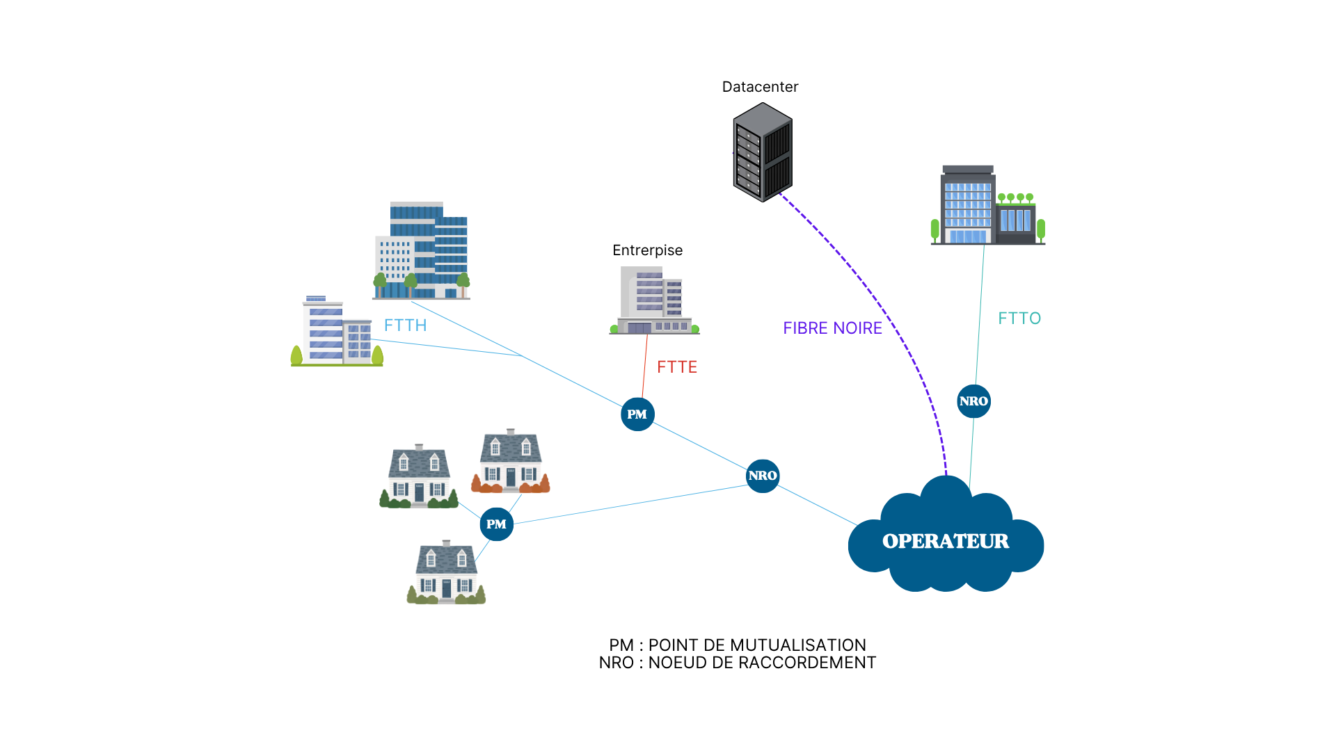 Schéma d'architecture fibre FTTH, FTTE, FTTO et fibre noire avec PM et NRO